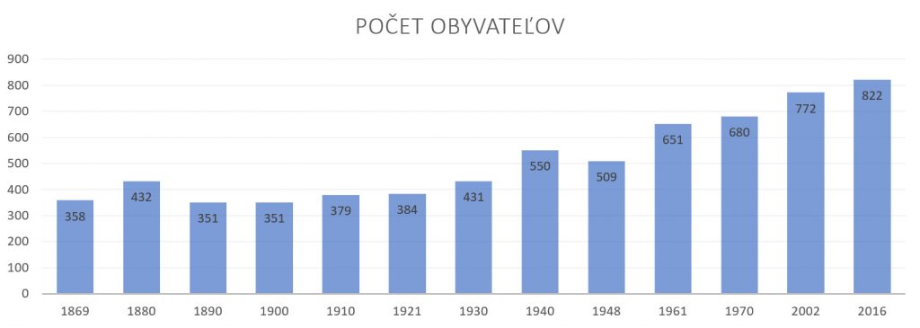 Počet obyvateľov v obci Dravce